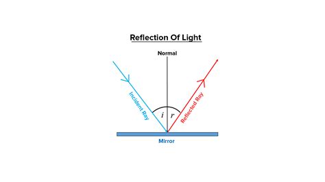 angle incident|incident ray example.